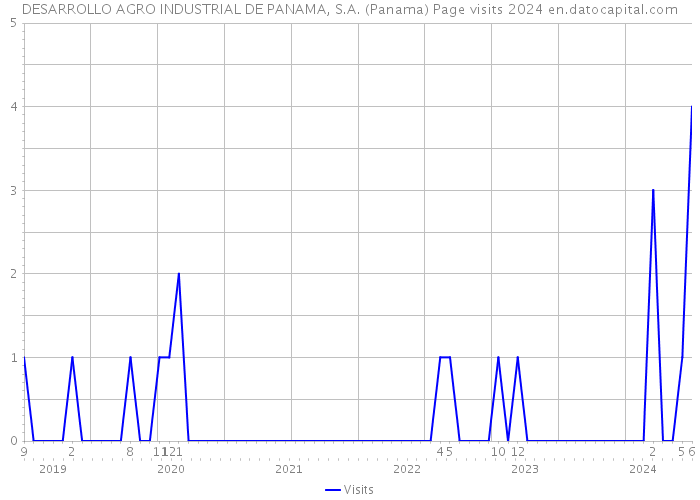 DESARROLLO AGRO INDUSTRIAL DE PANAMA, S.A. (Panama) Page visits 2024 