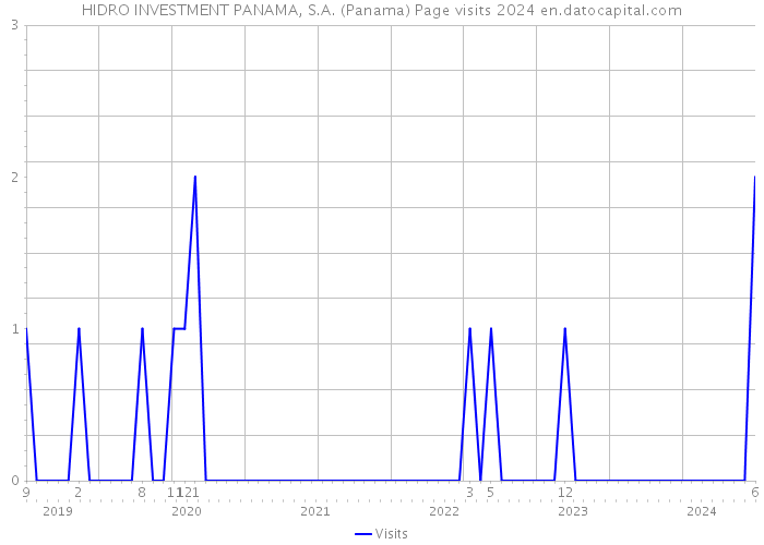 HIDRO INVESTMENT PANAMA, S.A. (Panama) Page visits 2024 