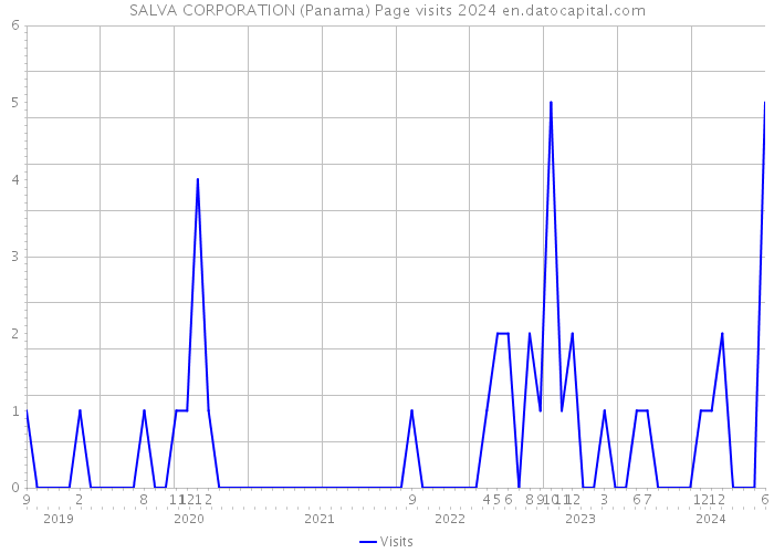 SALVA CORPORATION (Panama) Page visits 2024 