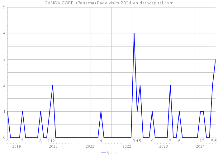 CANOA CORP. (Panama) Page visits 2024 