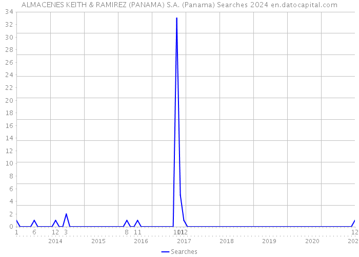 ALMACENES KEITH & RAMIREZ (PANAMA) S.A. (Panama) Searches 2024 