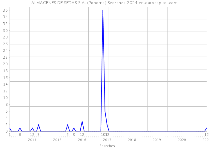 ALMACENES DE SEDAS S.A. (Panama) Searches 2024 