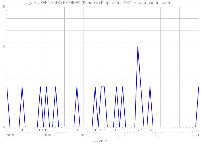 JUAN BERNARDO RAMIREZ (Panama) Page visits 2024 