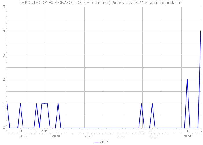IMPORTACIONES MONAGRILLO, S.A. (Panama) Page visits 2024 