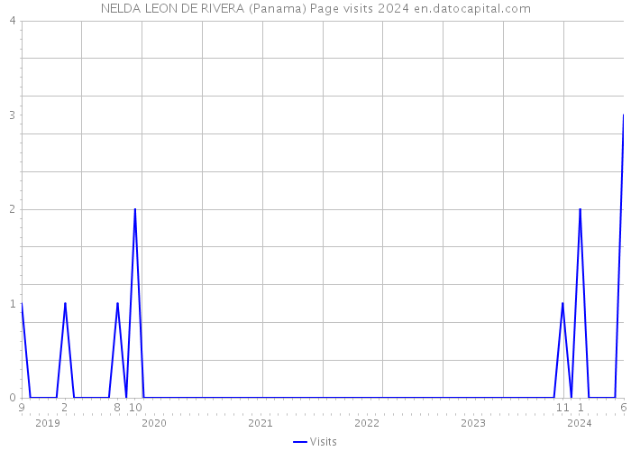 NELDA LEON DE RIVERA (Panama) Page visits 2024 