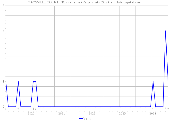 MAYSVILLE COURT,INC (Panama) Page visits 2024 