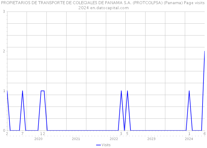 PROPIETARIOS DE TRANSPORTE DE COLEGIALES DE PANAMA S.A. (PROTCOLPSA) (Panama) Page visits 2024 