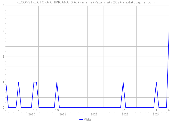 RECONSTRUCTORA CHIRICANA, S.A. (Panama) Page visits 2024 