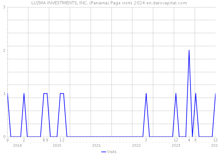 LUZMA INVESTMENTS, INC. (Panama) Page visits 2024 