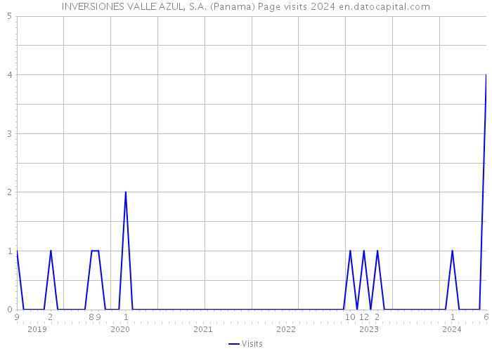 INVERSIONES VALLE AZUL, S.A. (Panama) Page visits 2024 