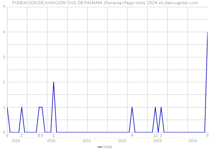 FUNDACION DE AVIACION CIVIL DE PANAMA (Panama) Page visits 2024 