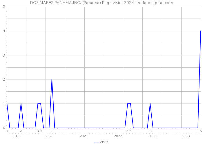 DOS MARES PANAMA,INC. (Panama) Page visits 2024 