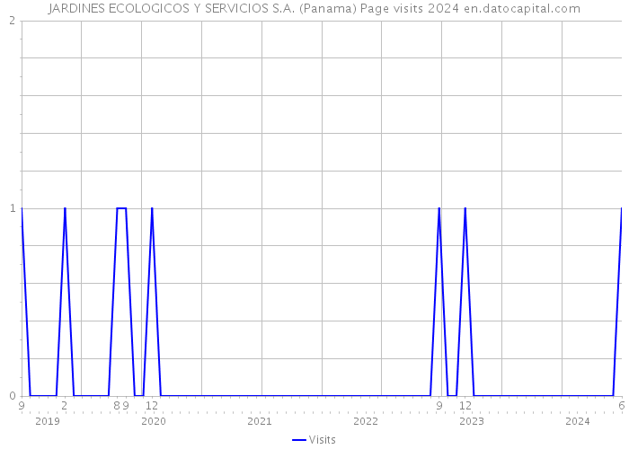 JARDINES ECOLOGICOS Y SERVICIOS S.A. (Panama) Page visits 2024 