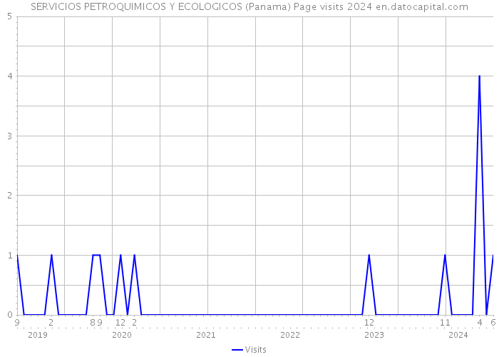 SERVICIOS PETROQUIMICOS Y ECOLOGICOS (Panama) Page visits 2024 