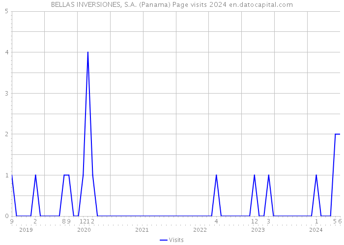 BELLAS INVERSIONES, S.A. (Panama) Page visits 2024 