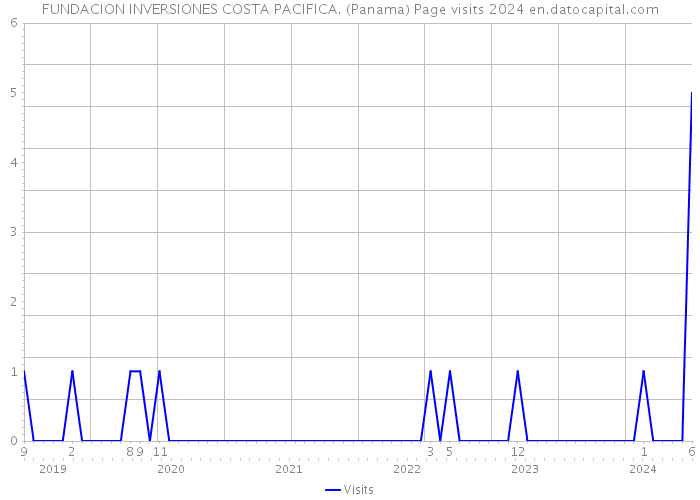 FUNDACION INVERSIONES COSTA PACIFICA. (Panama) Page visits 2024 