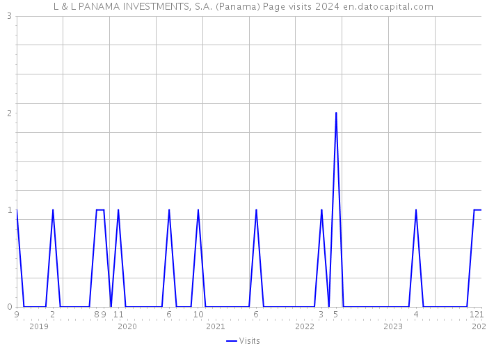 L & L PANAMA INVESTMENTS, S.A. (Panama) Page visits 2024 