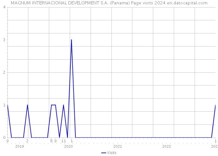 MAGNUM INTERNACIONAL DEVELOPMENT S.A. (Panama) Page visits 2024 