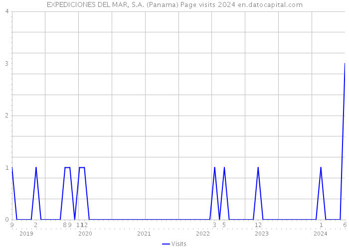 EXPEDICIONES DEL MAR, S.A. (Panama) Page visits 2024 