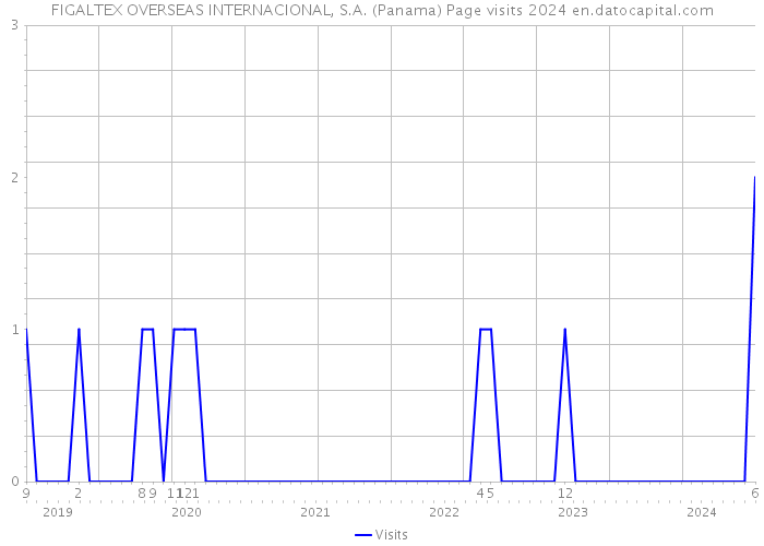 FIGALTEX OVERSEAS INTERNACIONAL, S.A. (Panama) Page visits 2024 