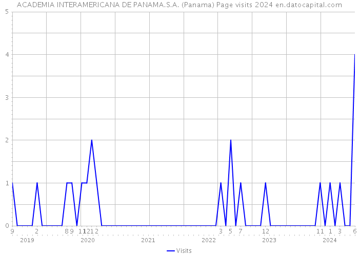 ACADEMIA INTERAMERICANA DE PANAMA.S.A. (Panama) Page visits 2024 