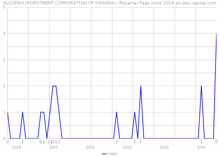 ALGOPAN (INVESTMENT CORPORATION OF PANAMA). (Panama) Page visits 2024 