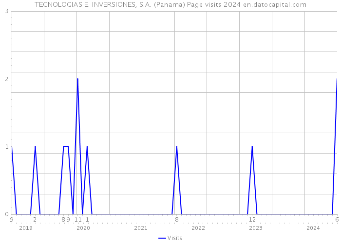 TECNOLOGIAS E. INVERSIONES, S.A. (Panama) Page visits 2024 