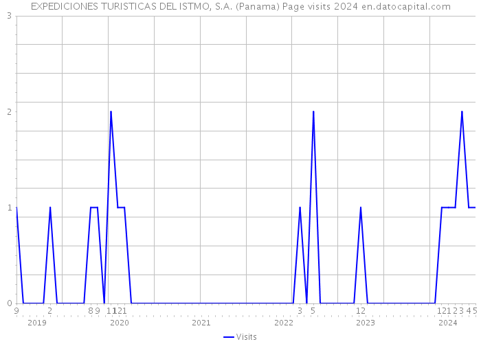 EXPEDICIONES TURISTICAS DEL ISTMO, S.A. (Panama) Page visits 2024 