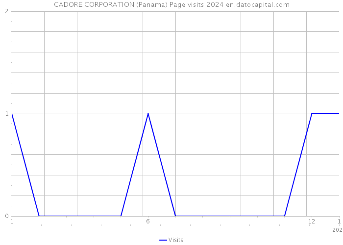 CADORE CORPORATION (Panama) Page visits 2024 