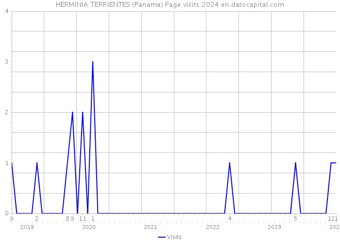 HERMINIA TERRIENTES (Panama) Page visits 2024 
