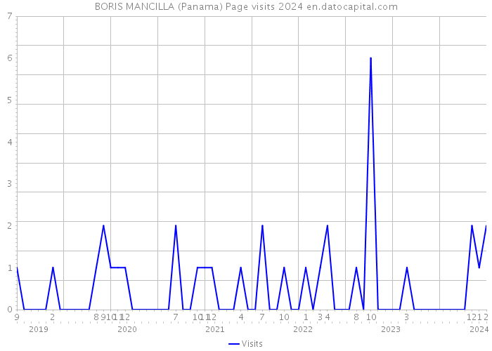 BORIS MANCILLA (Panama) Page visits 2024 