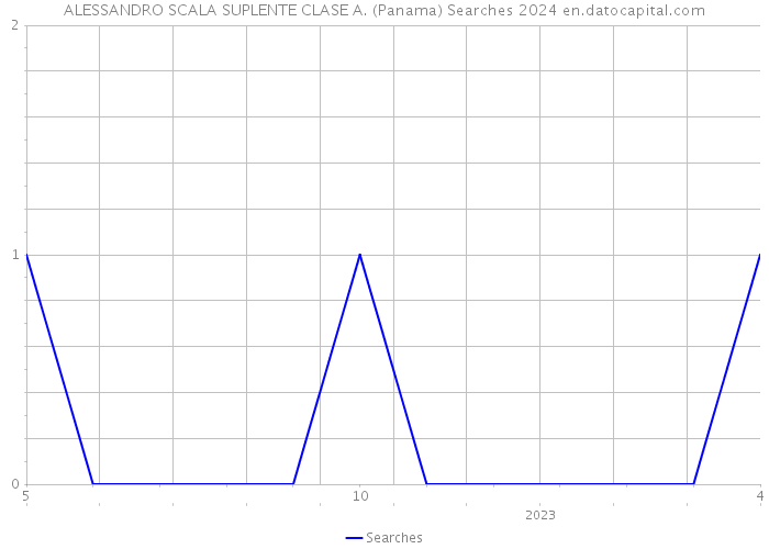 ALESSANDRO SCALA SUPLENTE CLASE A. (Panama) Searches 2024 