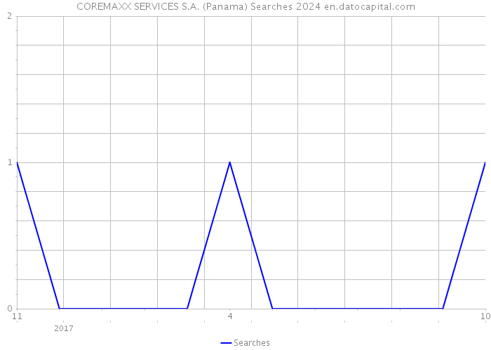 COREMAXX SERVICES S.A. (Panama) Searches 2024 