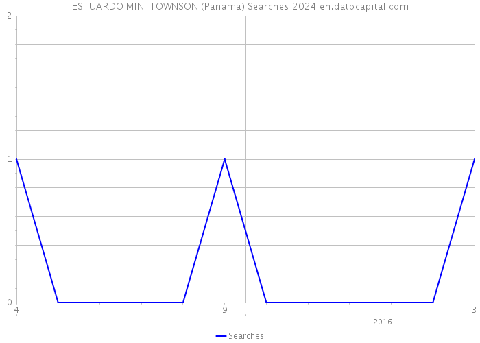 ESTUARDO MINI TOWNSON (Panama) Searches 2024 