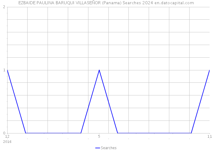 EZBAIDE PAULINA BARUQUI VILLASEÑOR (Panama) Searches 2024 