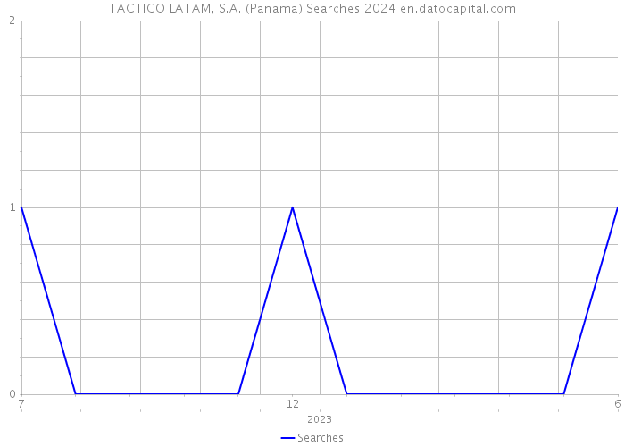 TACTICO LATAM, S.A. (Panama) Searches 2024 