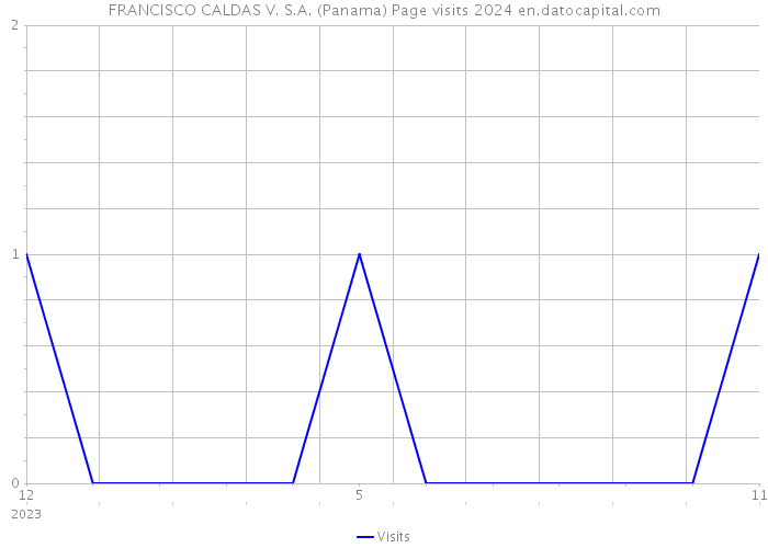 FRANCISCO CALDAS V. S.A. (Panama) Page visits 2024 