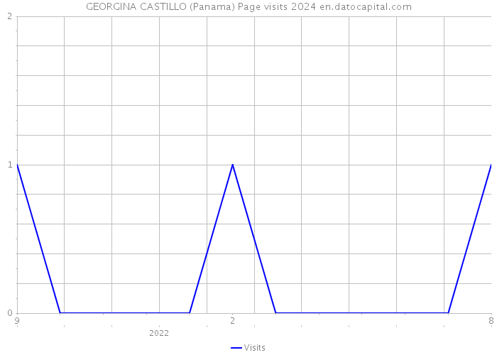 GEORGINA CASTILLO (Panama) Page visits 2024 