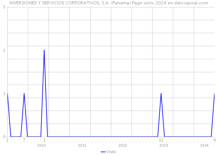 INVERSIONES Y SERVICIOS CORPORATIVOS, S.A. (Panama) Page visits 2024 