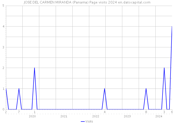 JOSE DEL CARMEN MIRANDA (Panama) Page visits 2024 