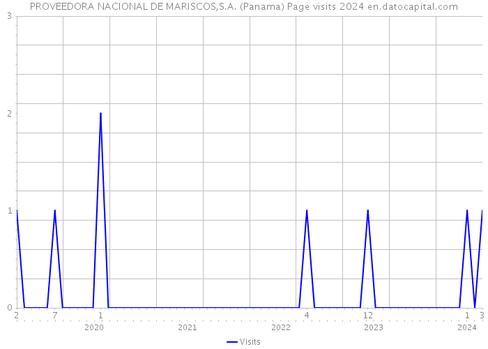 PROVEEDORA NACIONAL DE MARISCOS,S.A. (Panama) Page visits 2024 