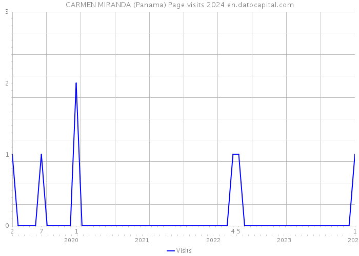 CARMEN MIRANDA (Panama) Page visits 2024 