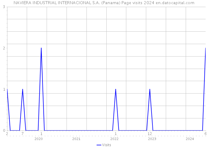 NAVIERA INDUSTRIAL INTERNACIONAL S.A. (Panama) Page visits 2024 