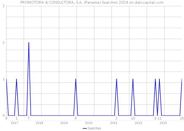 PROMOTORA & CONSULTORA, S.A. (Panama) Searches 2024 