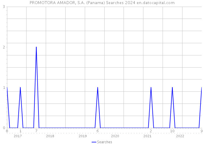 PROMOTORA AMADOR, S.A. (Panama) Searches 2024 
