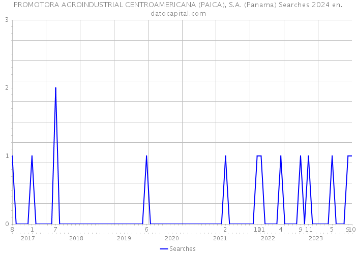 PROMOTORA AGROINDUSTRIAL CENTROAMERICANA (PAICA), S.A. (Panama) Searches 2024 