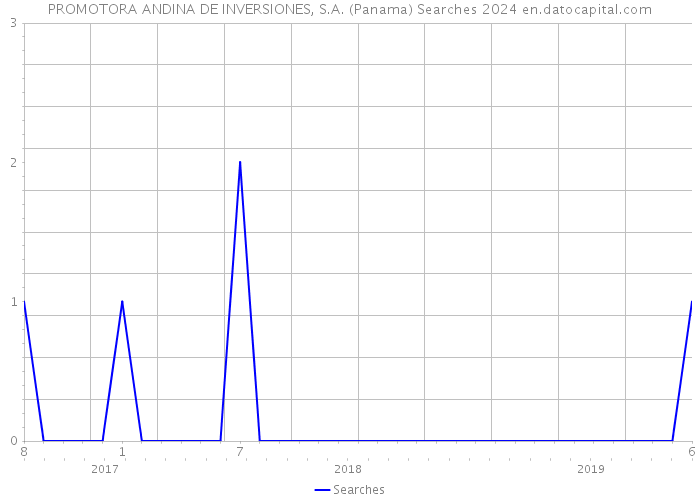 PROMOTORA ANDINA DE INVERSIONES, S.A. (Panama) Searches 2024 