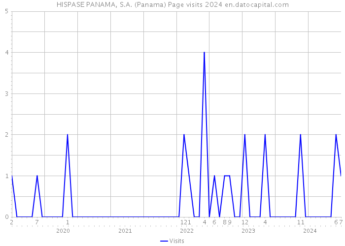 HISPASE PANAMA, S.A. (Panama) Page visits 2024 