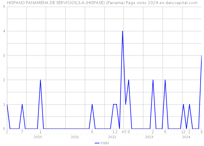 HISPANO PANAMENA DE SERVICIOS,S.A.(HISPASE) (Panama) Page visits 2024 