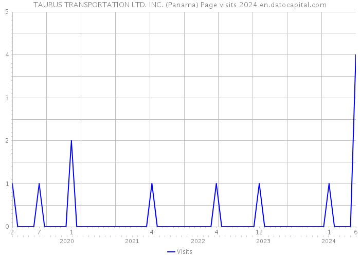 TAURUS TRANSPORTATION LTD. INC. (Panama) Page visits 2024 